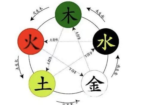 金木水火土相剋|五行「金木水火土」中，為什麼是金克木，而不是火克。